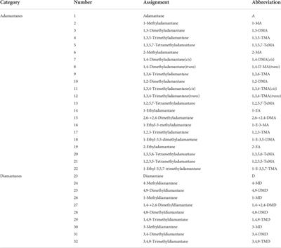 The evolution characteristics of diamondoids in coal measures and their potential application in maturity evaluation